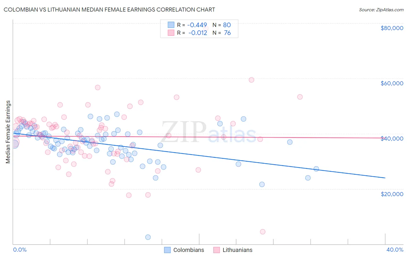 Colombian vs Lithuanian Median Female Earnings