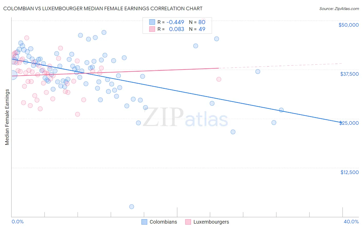 Colombian vs Luxembourger Median Female Earnings