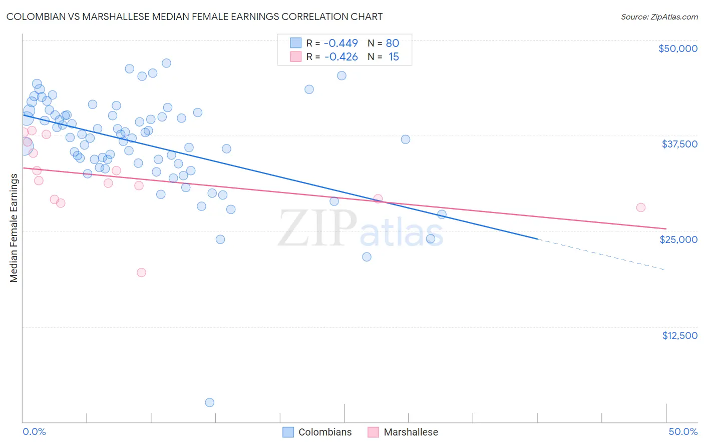 Colombian vs Marshallese Median Female Earnings