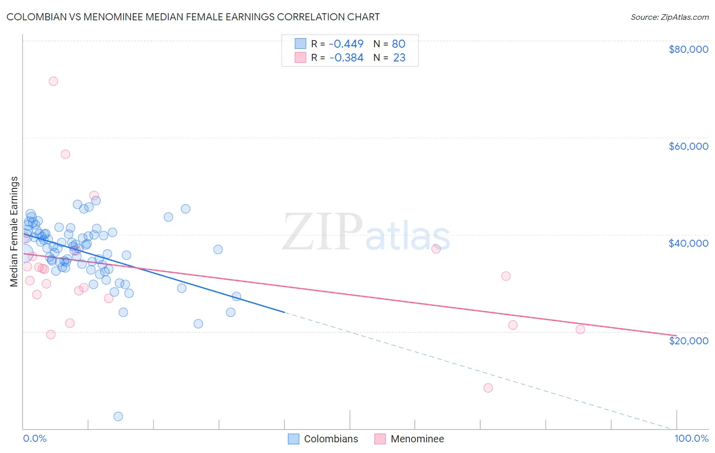 Colombian vs Menominee Median Female Earnings