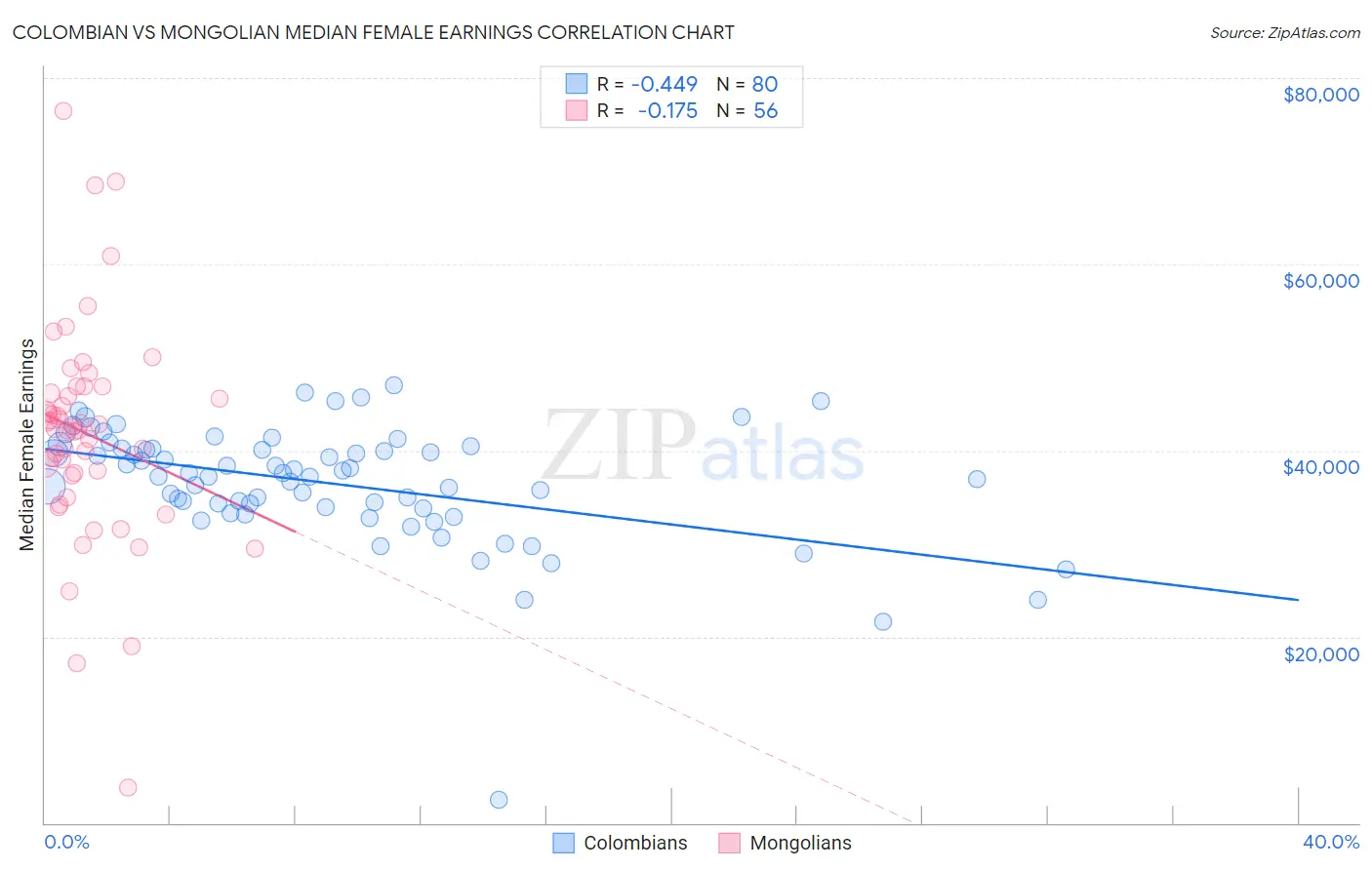 Colombian vs Mongolian Median Female Earnings