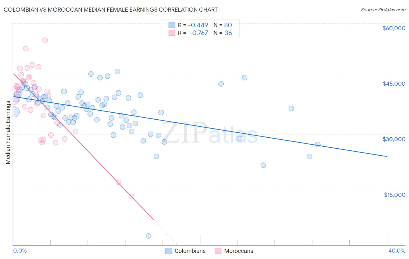 Colombian vs Moroccan Median Female Earnings