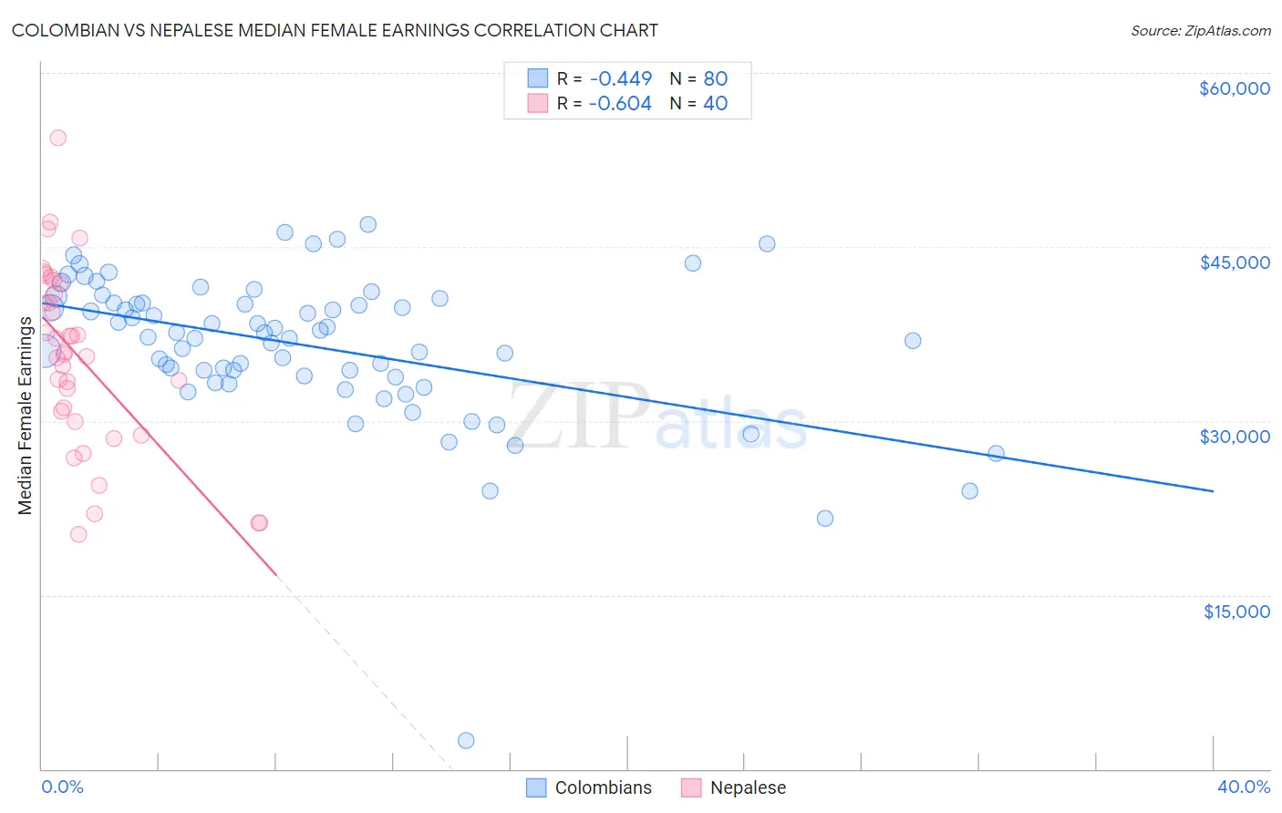 Colombian vs Nepalese Median Female Earnings