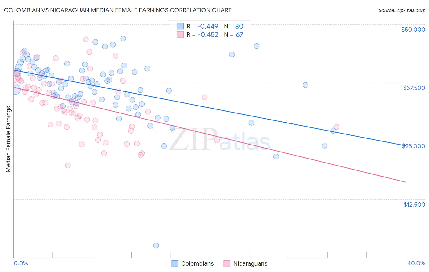 Colombian vs Nicaraguan Median Female Earnings