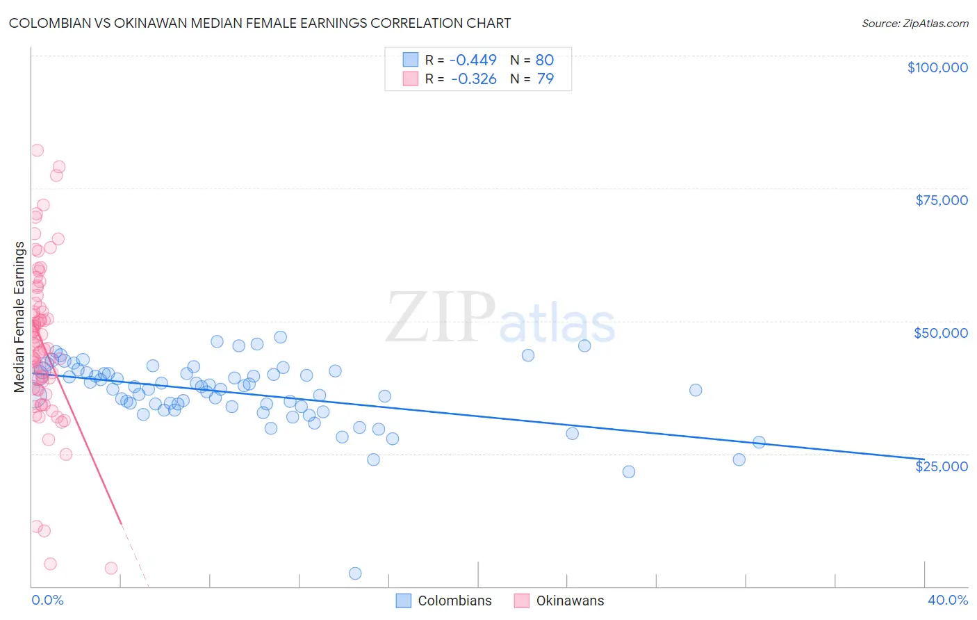 Colombian vs Okinawan Median Female Earnings