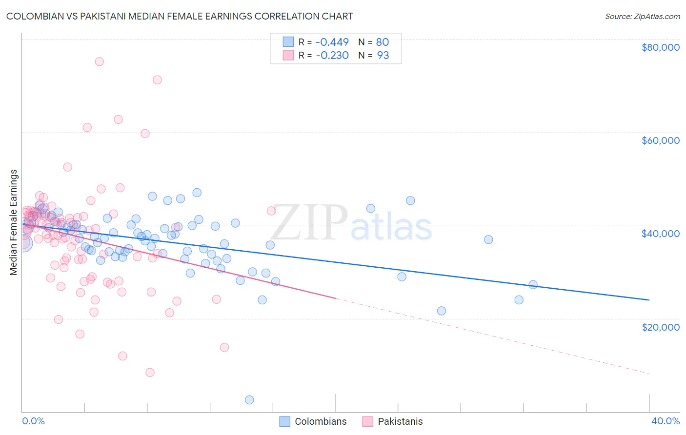 Colombian vs Pakistani Median Female Earnings