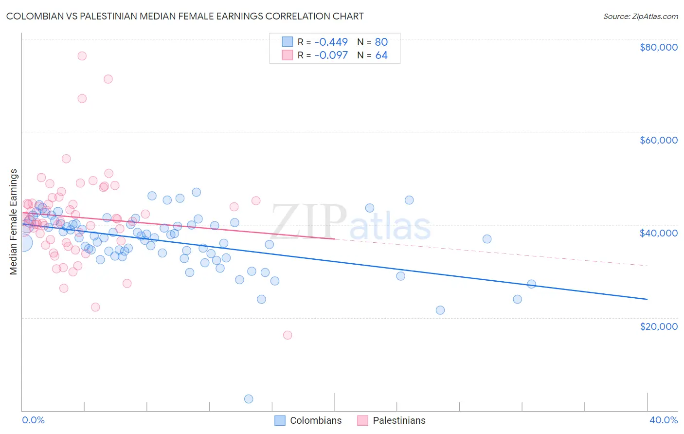 Colombian vs Palestinian Median Female Earnings