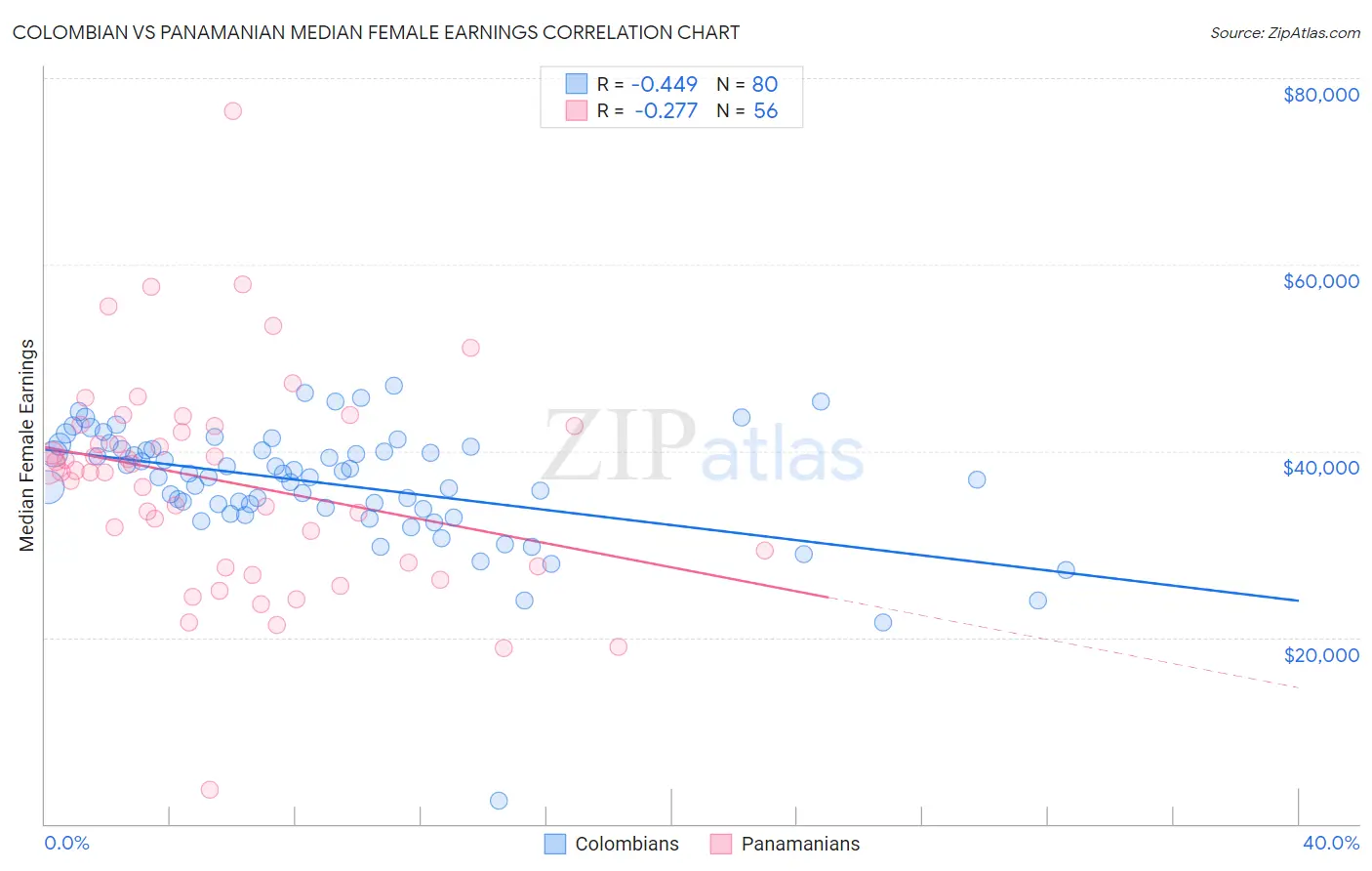Colombian vs Panamanian Median Female Earnings