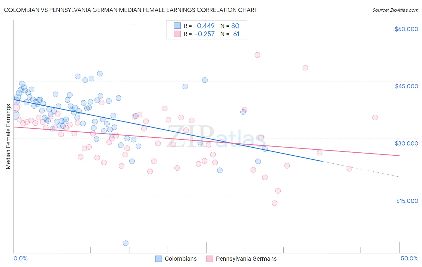 Colombian vs Pennsylvania German Median Female Earnings