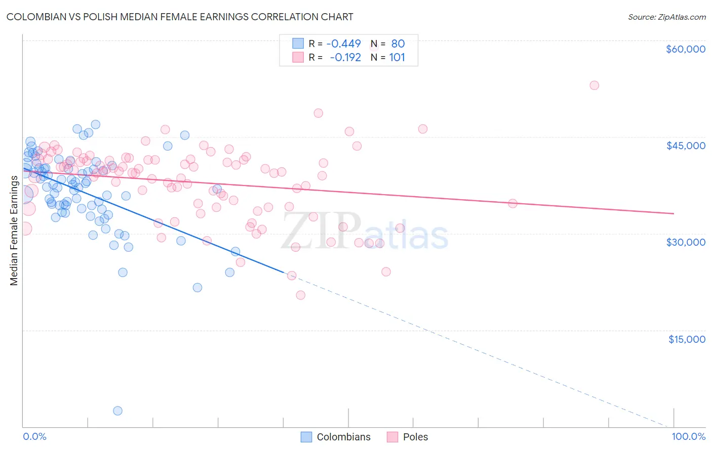 Colombian vs Polish Median Female Earnings