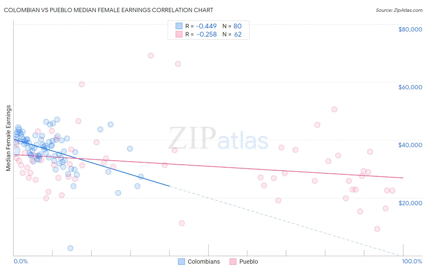 Colombian vs Pueblo Median Female Earnings