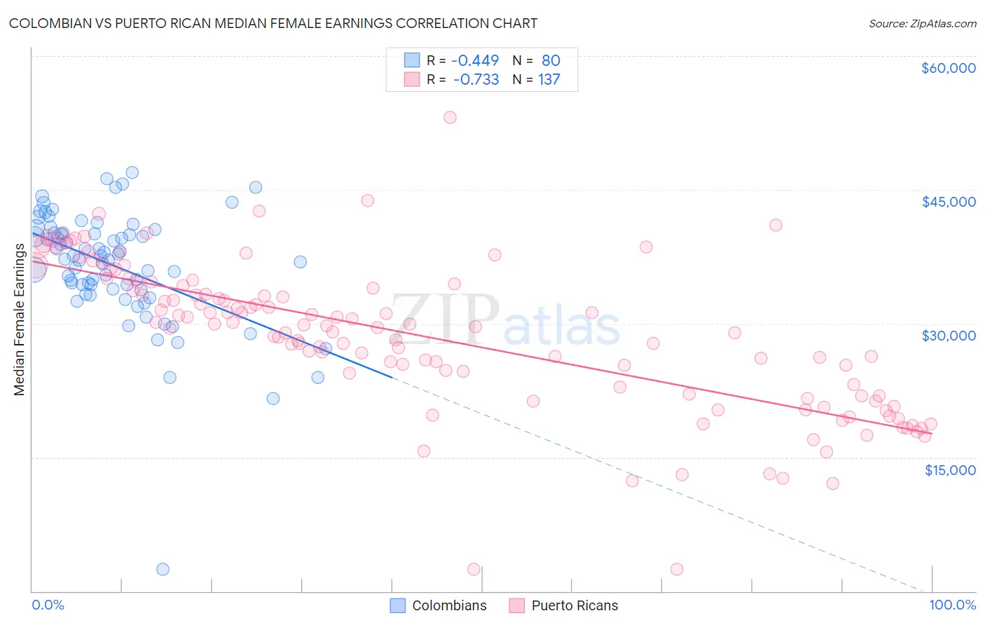 Colombian vs Puerto Rican Median Female Earnings