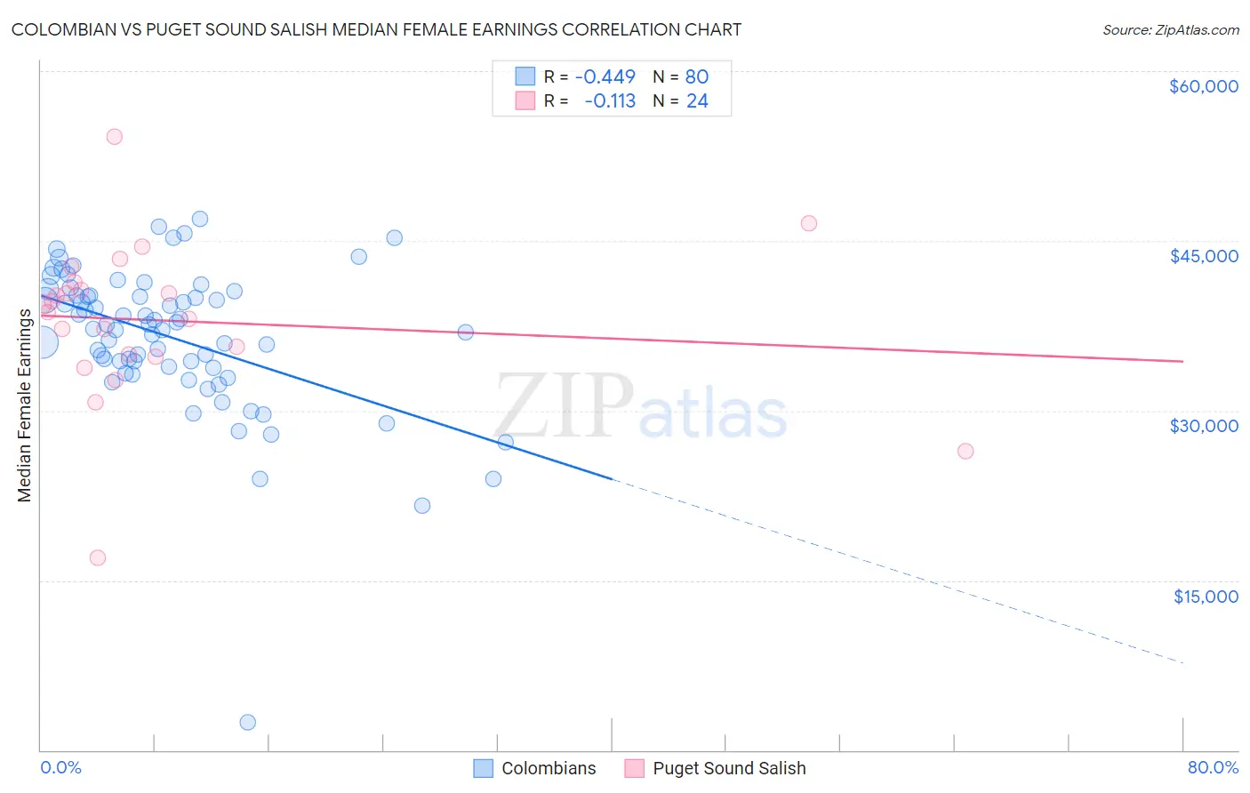 Colombian vs Puget Sound Salish Median Female Earnings
