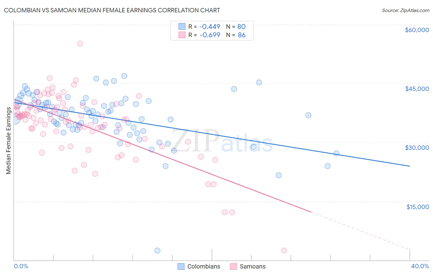 Colombian vs Samoan Median Female Earnings