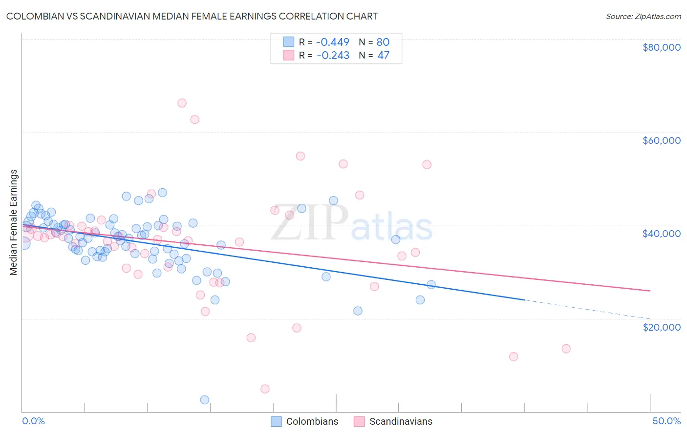 Colombian vs Scandinavian Median Female Earnings