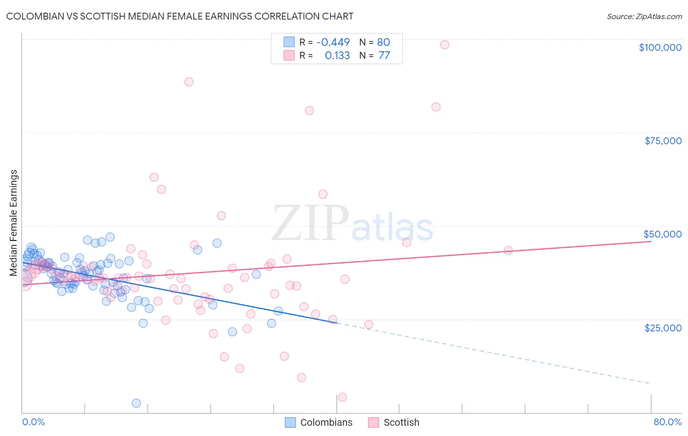 Colombian vs Scottish Median Female Earnings