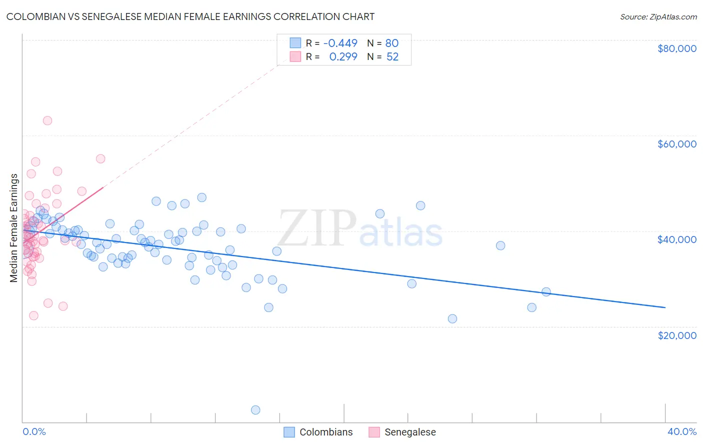 Colombian vs Senegalese Median Female Earnings