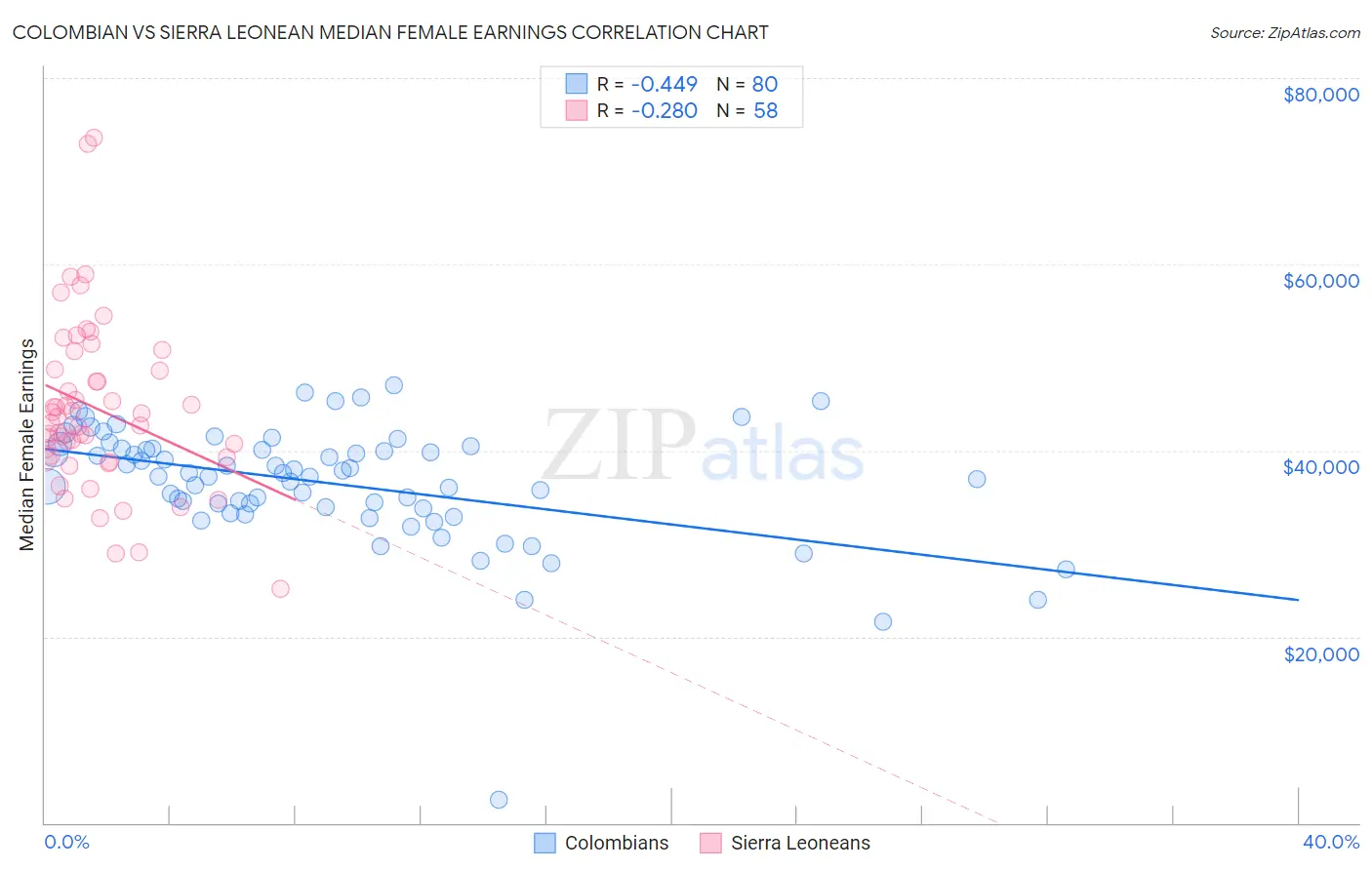 Colombian vs Sierra Leonean Median Female Earnings