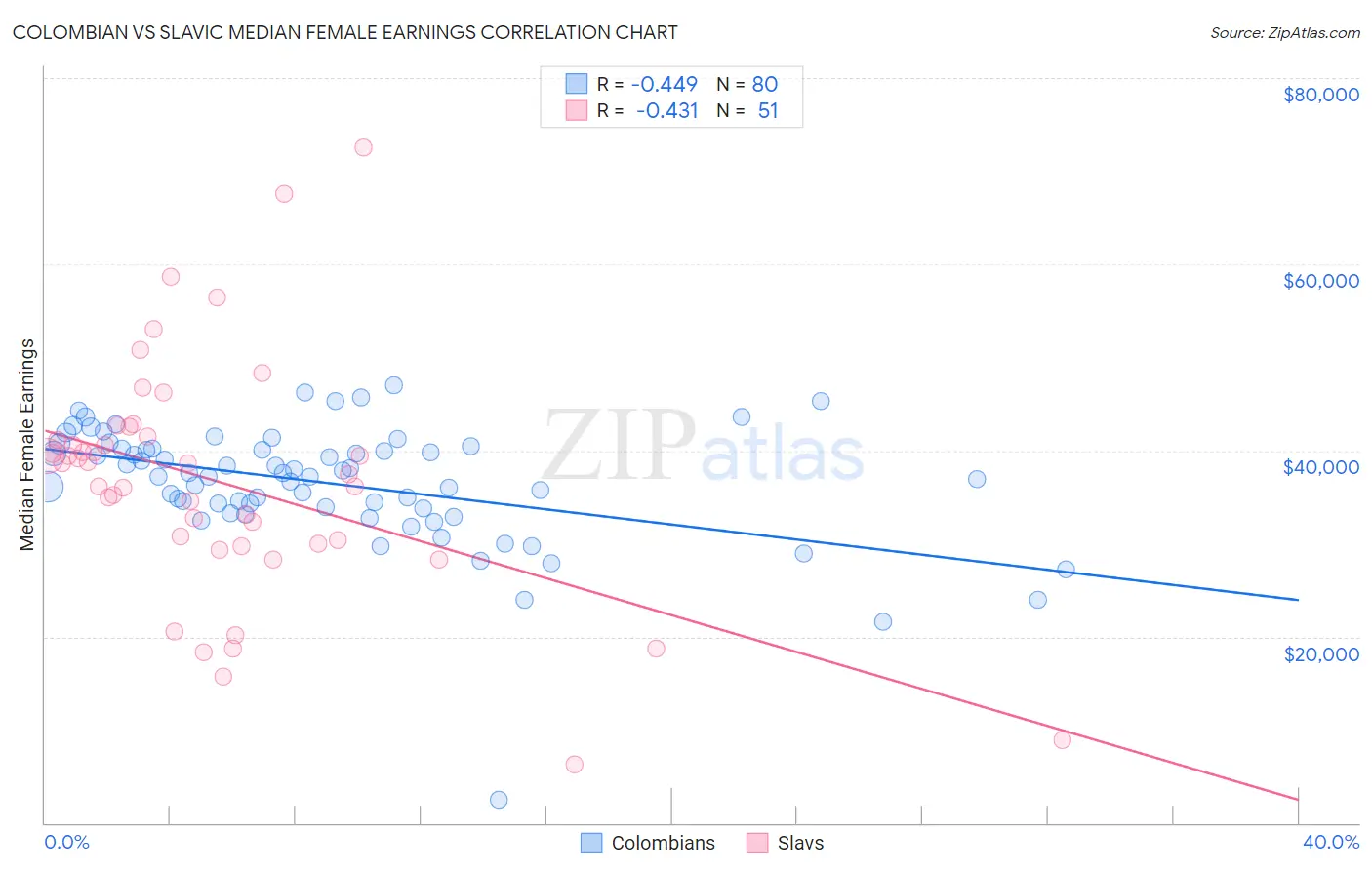 Colombian vs Slavic Median Female Earnings