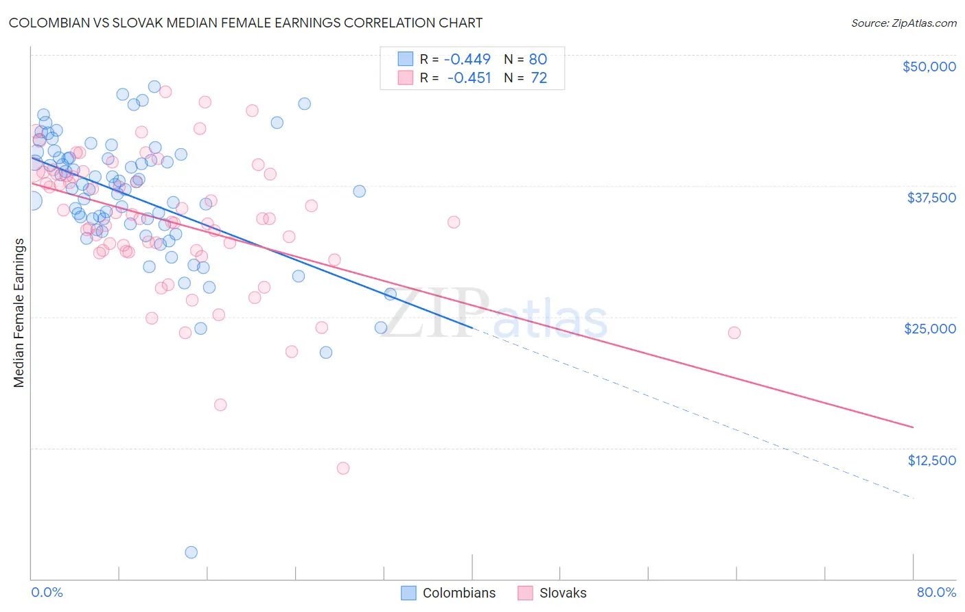 Colombian vs Slovak Median Female Earnings