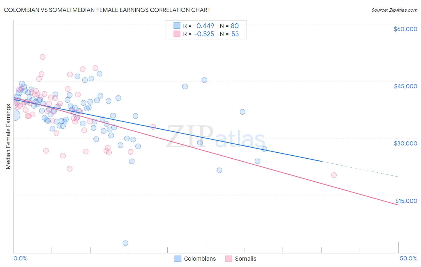 Colombian vs Somali Median Female Earnings