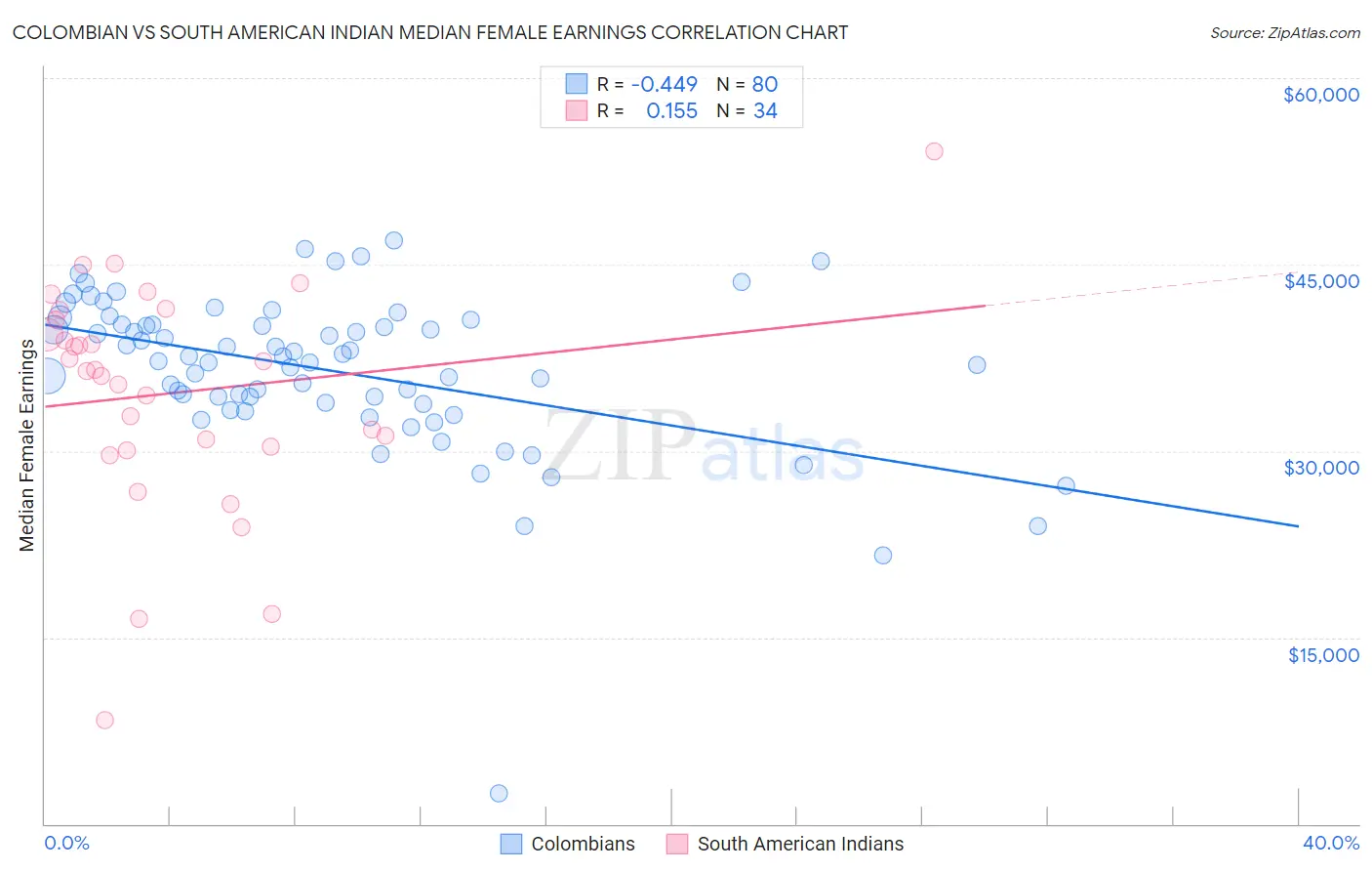 Colombian vs South American Indian Median Female Earnings