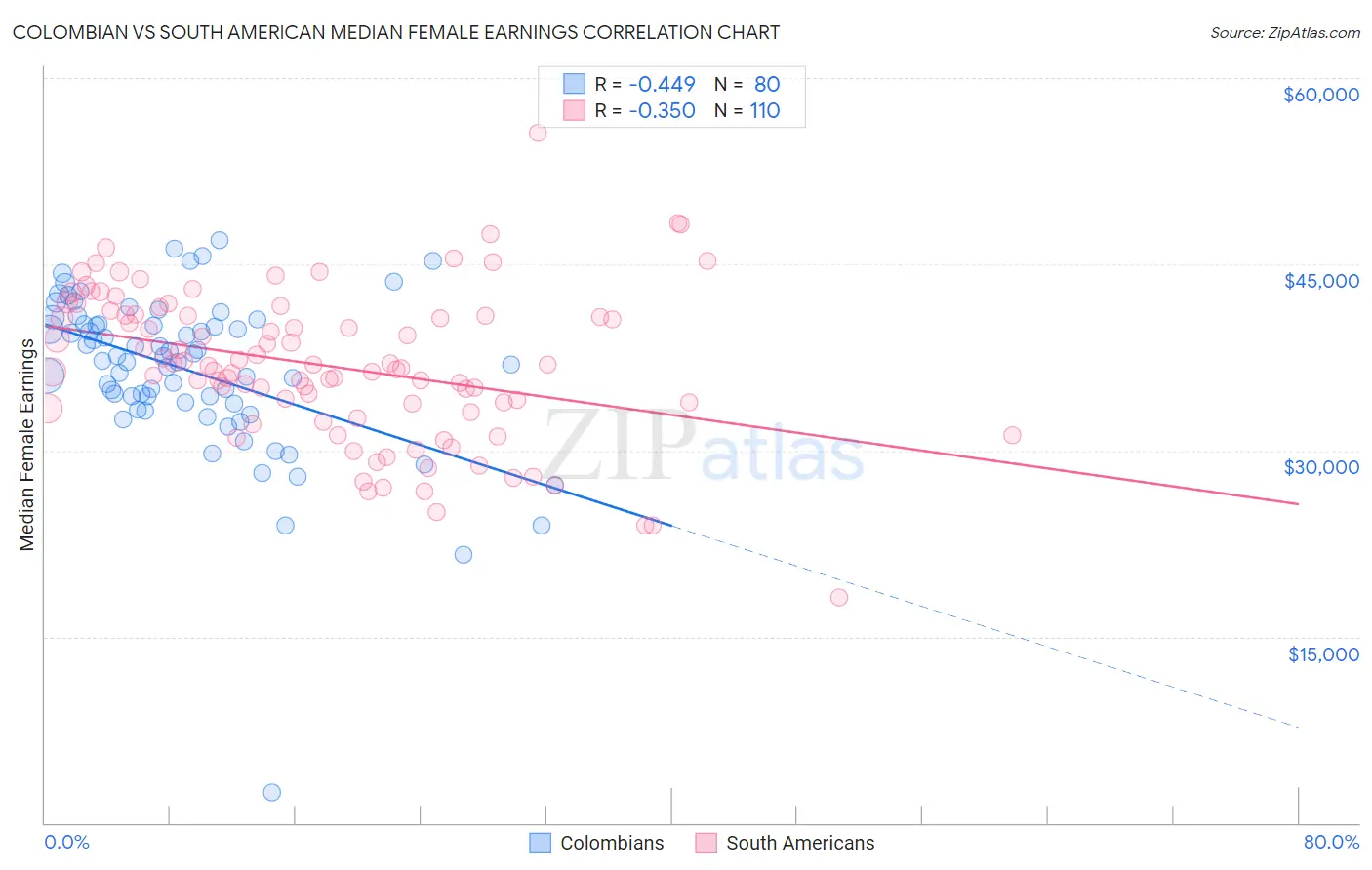 Colombian vs South American Median Female Earnings