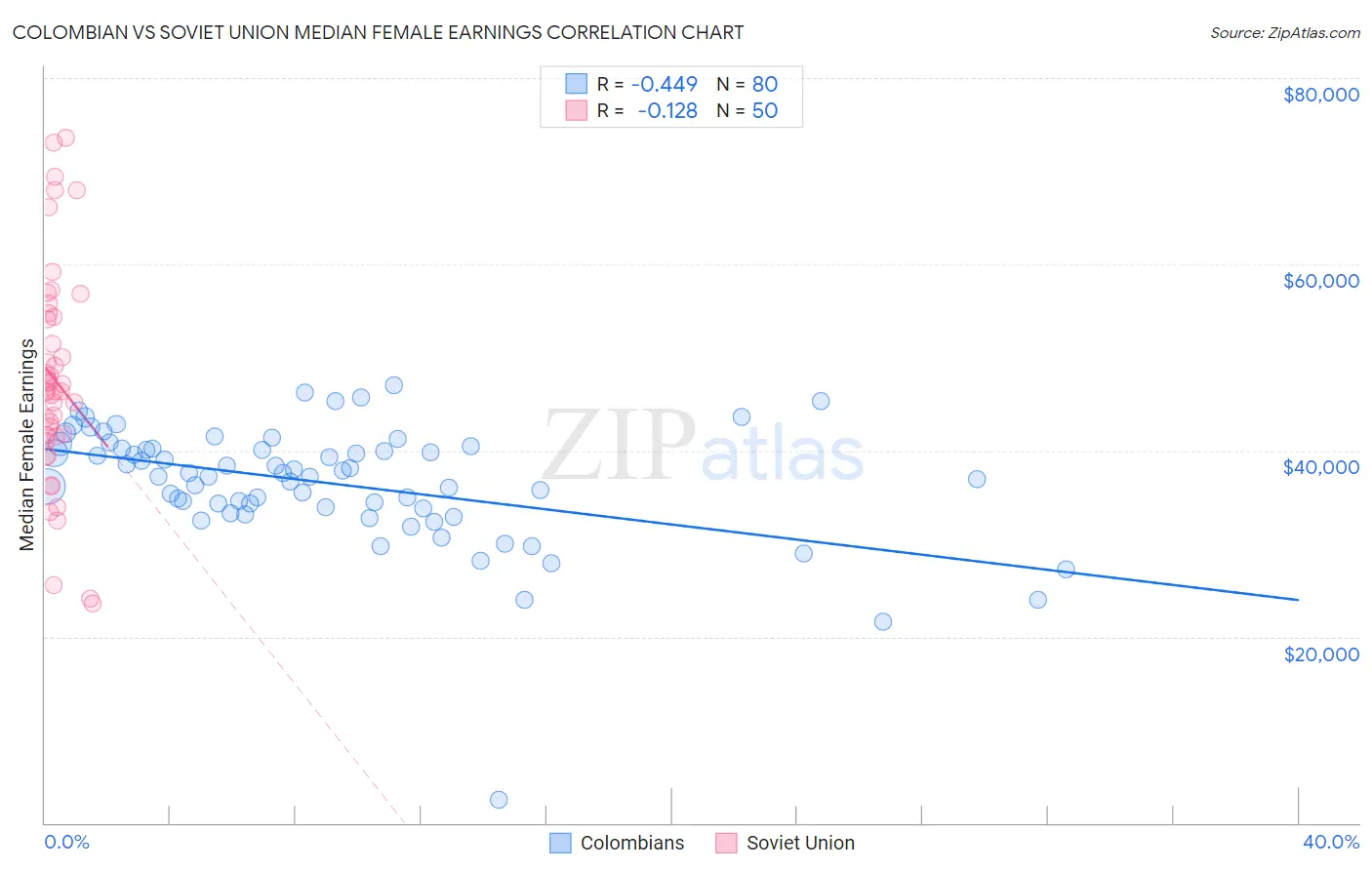 Colombian vs Soviet Union Median Female Earnings