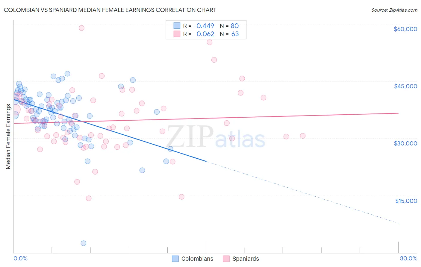 Colombian vs Spaniard Median Female Earnings