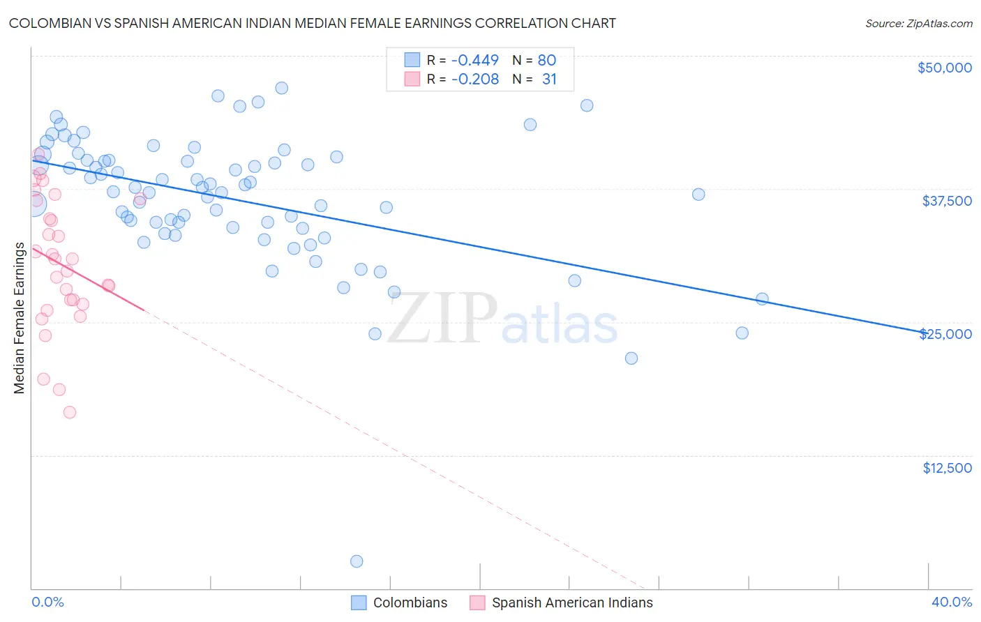 Colombian vs Spanish American Indian Median Female Earnings