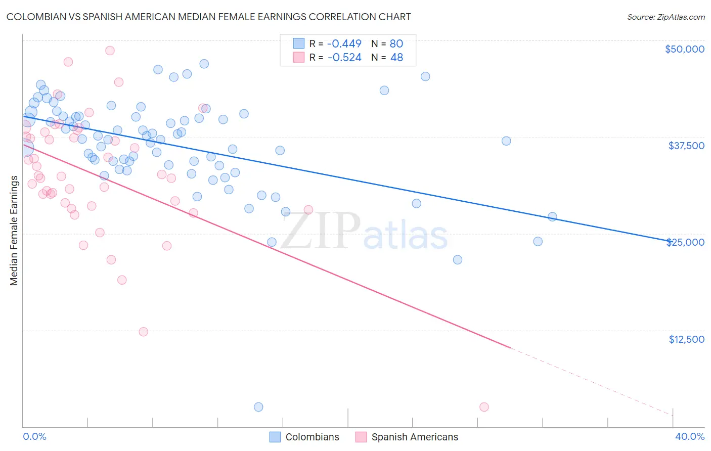 Colombian vs Spanish American Median Female Earnings