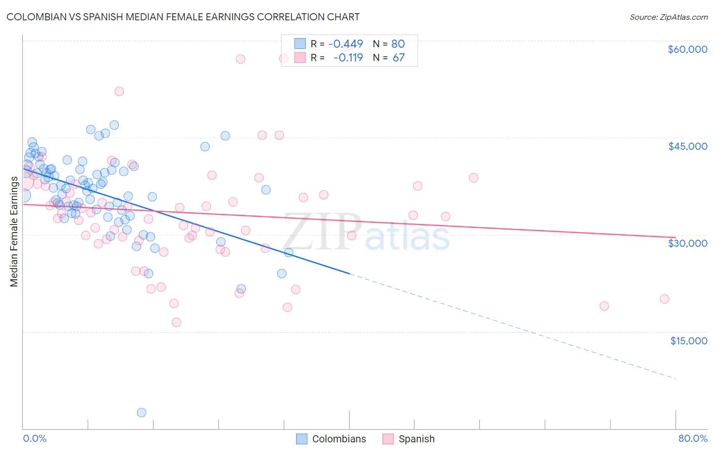 Colombian vs Spanish Median Female Earnings