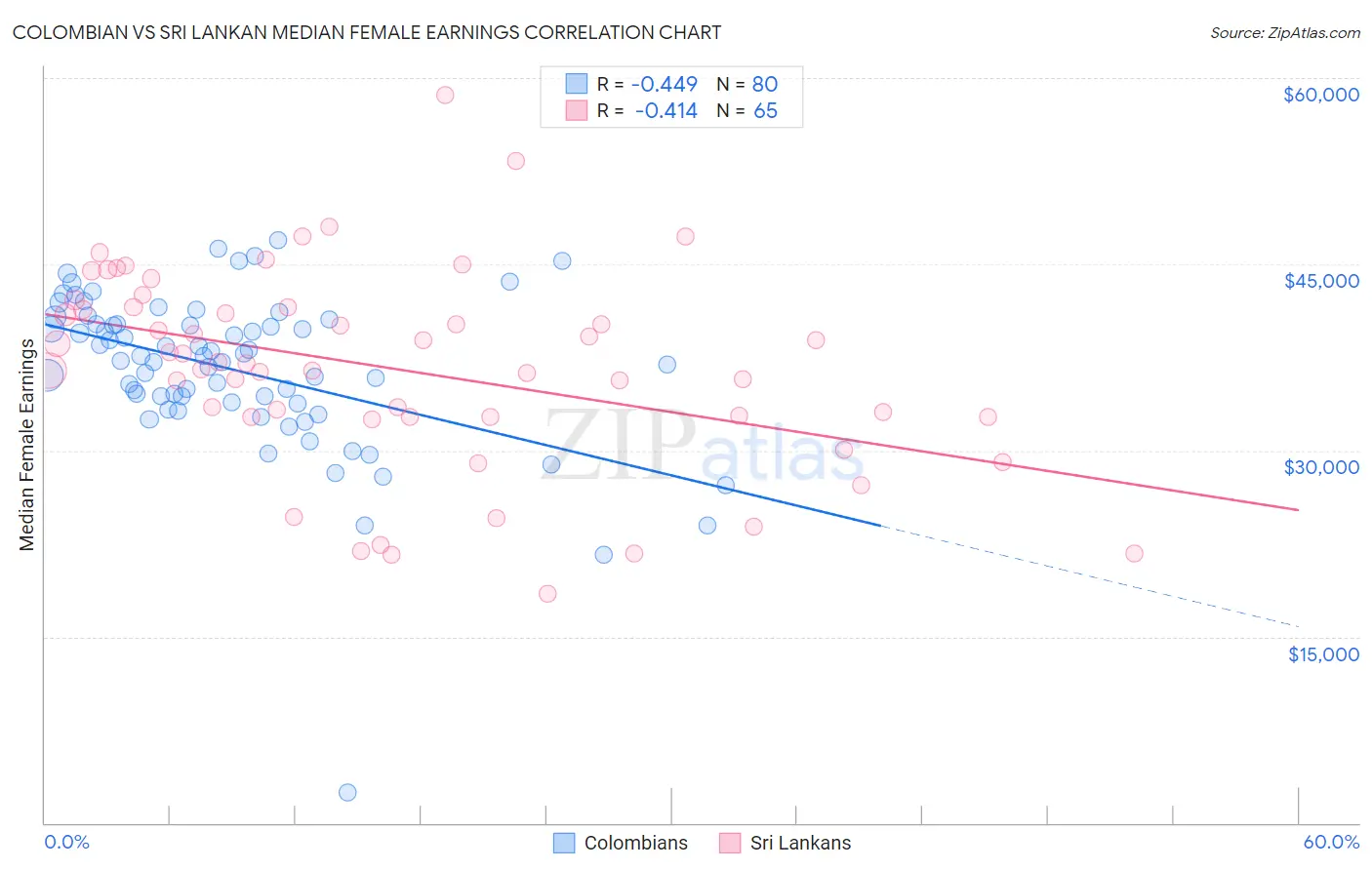 Colombian vs Sri Lankan Median Female Earnings