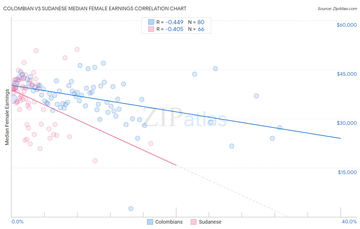 Colombian vs Sudanese Median Female Earnings