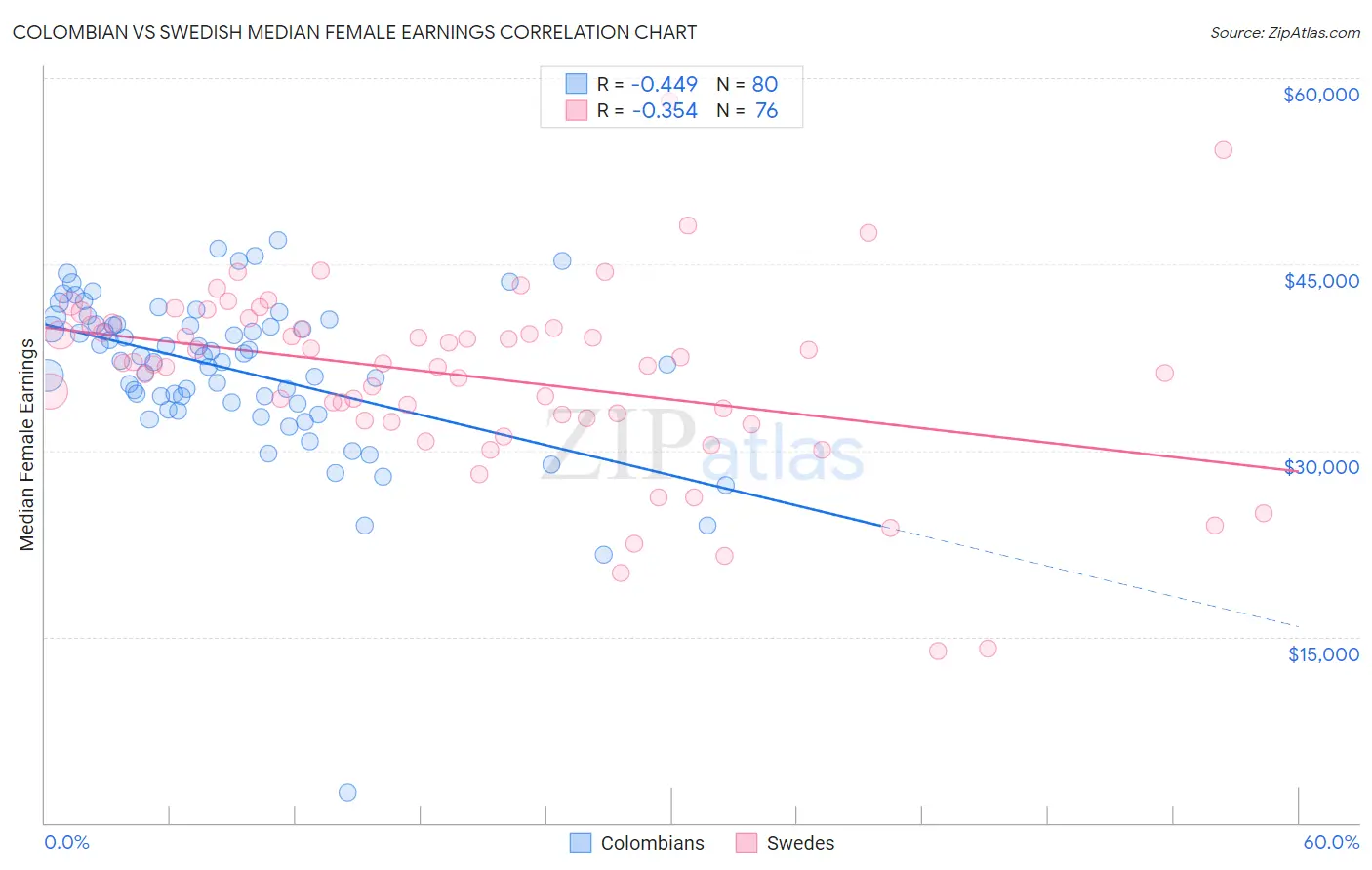 Colombian vs Swedish Median Female Earnings