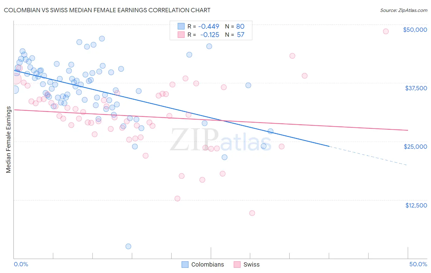 Colombian vs Swiss Median Female Earnings