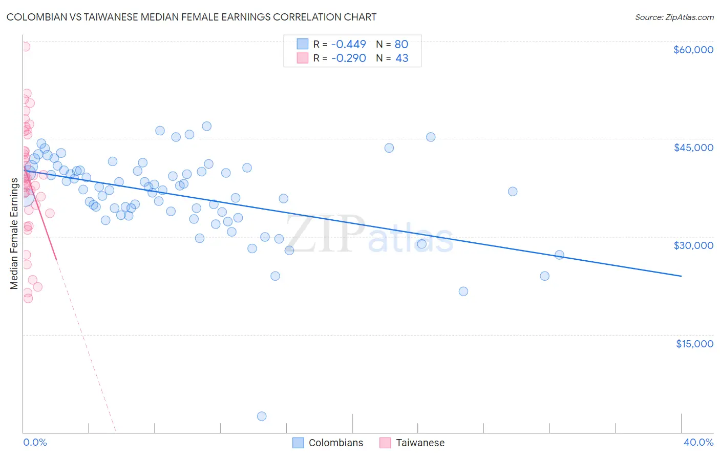 Colombian vs Taiwanese Median Female Earnings