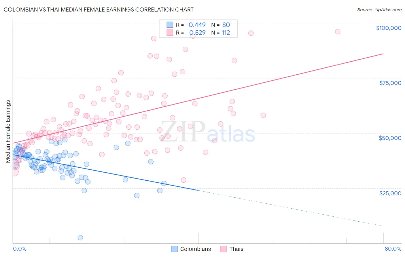 Colombian vs Thai Median Female Earnings