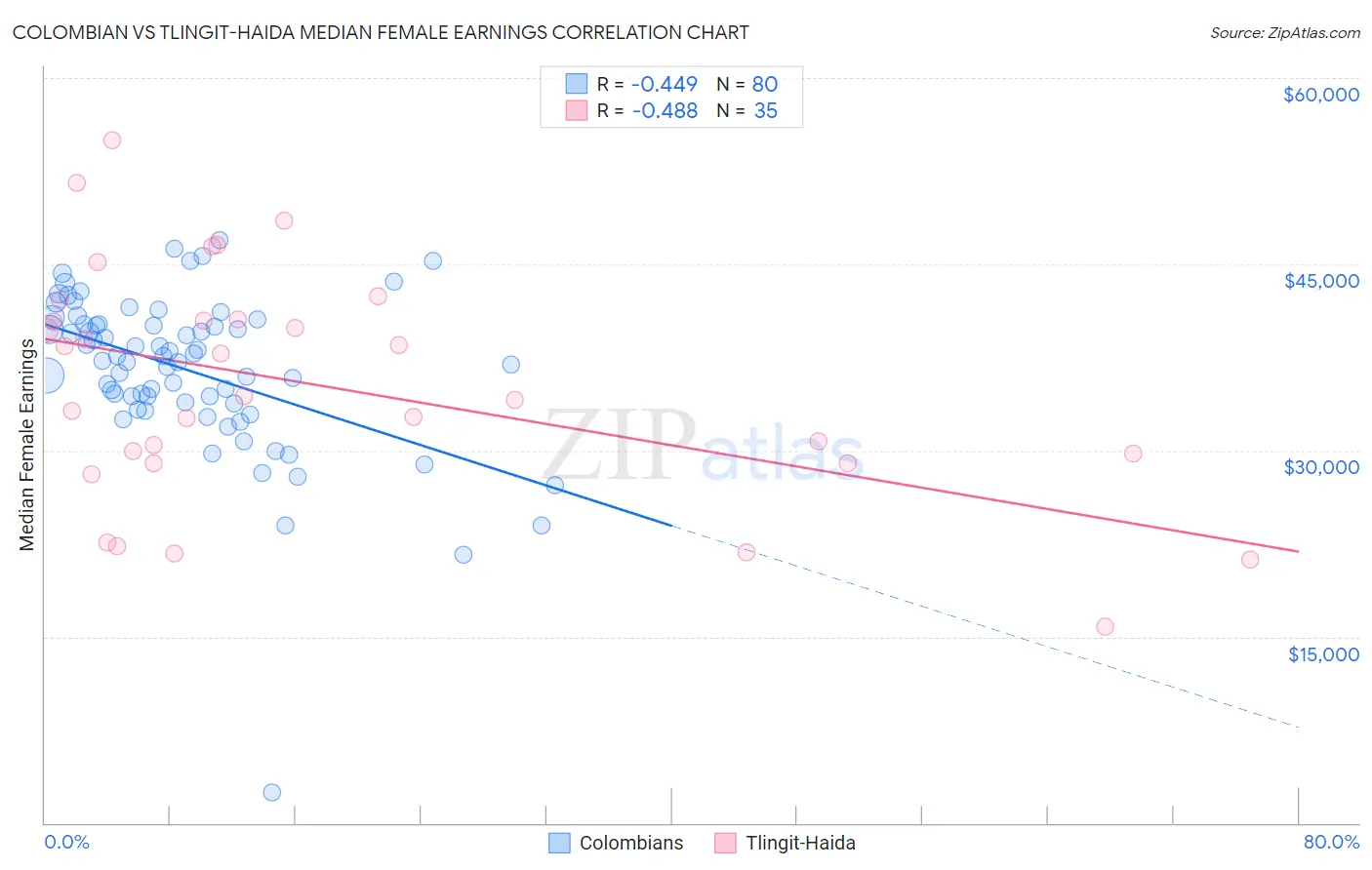 Colombian vs Tlingit-Haida Median Female Earnings