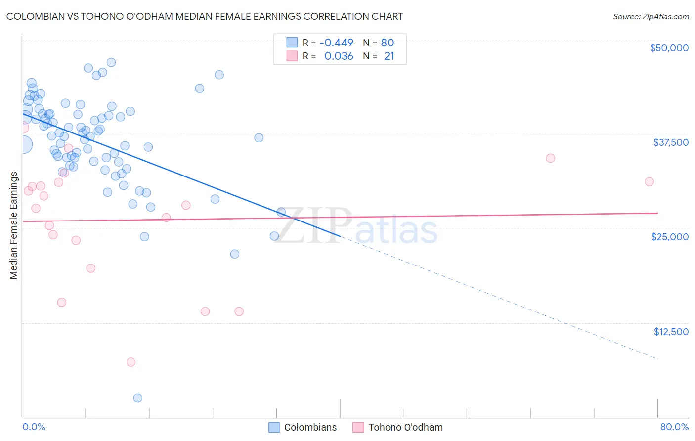 Colombian vs Tohono O'odham Median Female Earnings