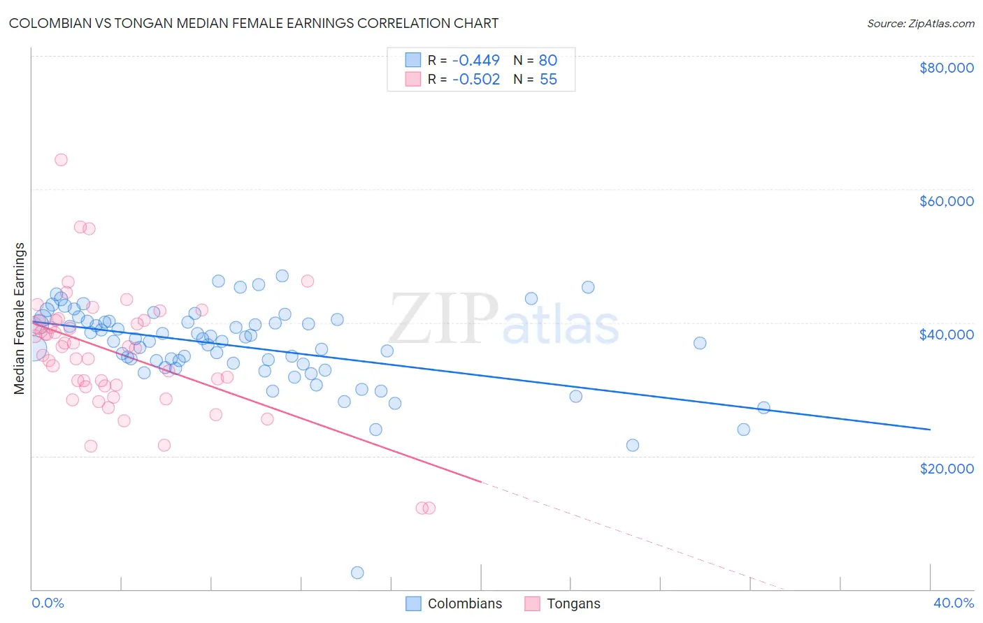 Colombian vs Tongan Median Female Earnings