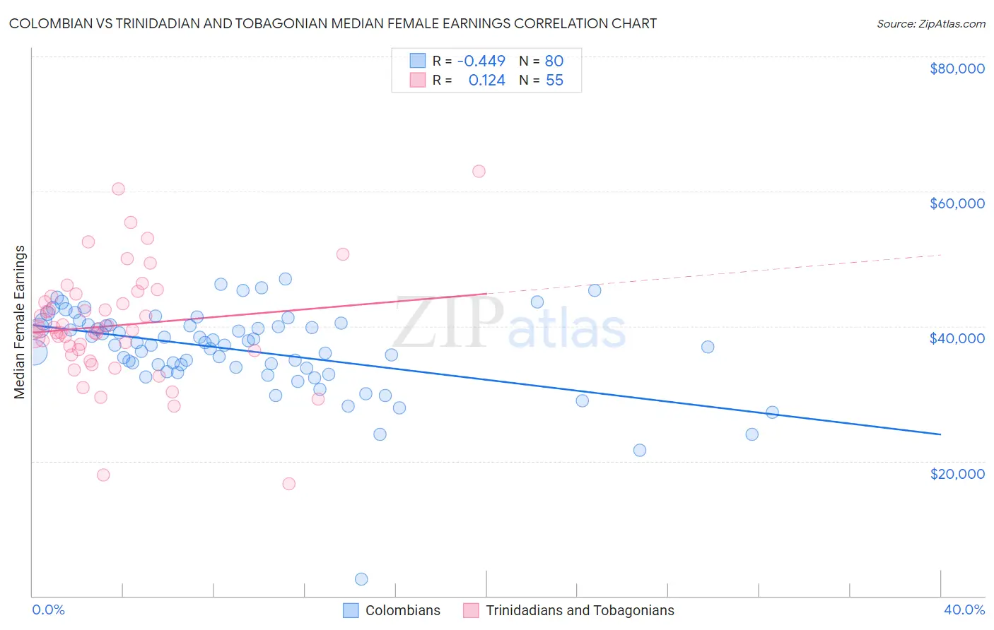 Colombian vs Trinidadian and Tobagonian Median Female Earnings