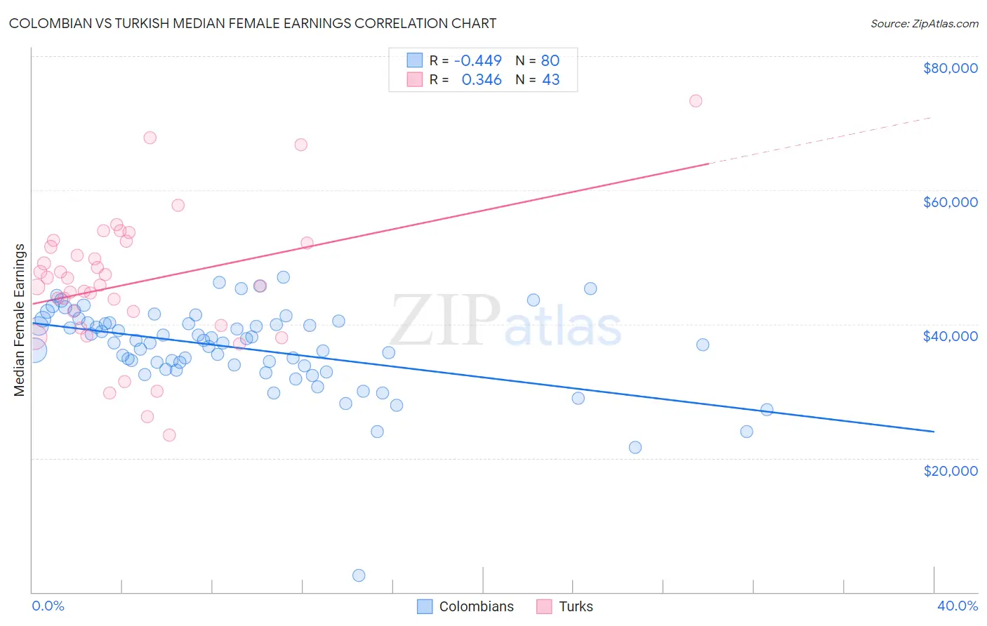 Colombian vs Turkish Median Female Earnings