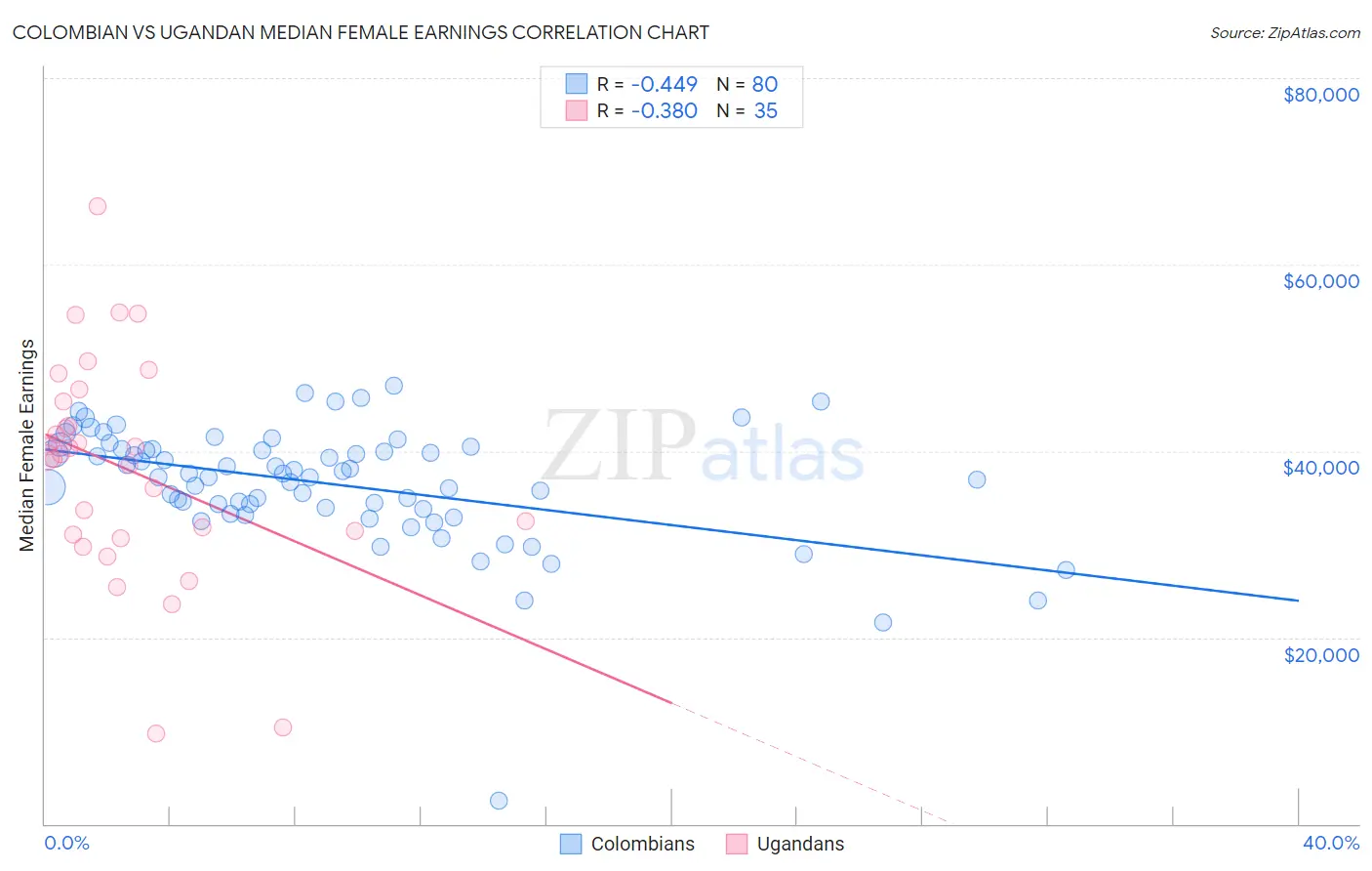 Colombian vs Ugandan Median Female Earnings