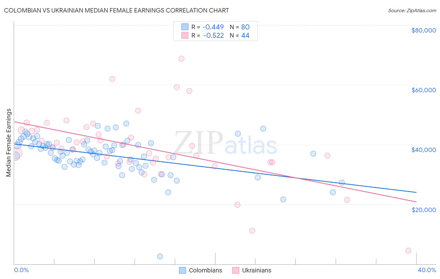 Colombian vs Ukrainian Median Female Earnings