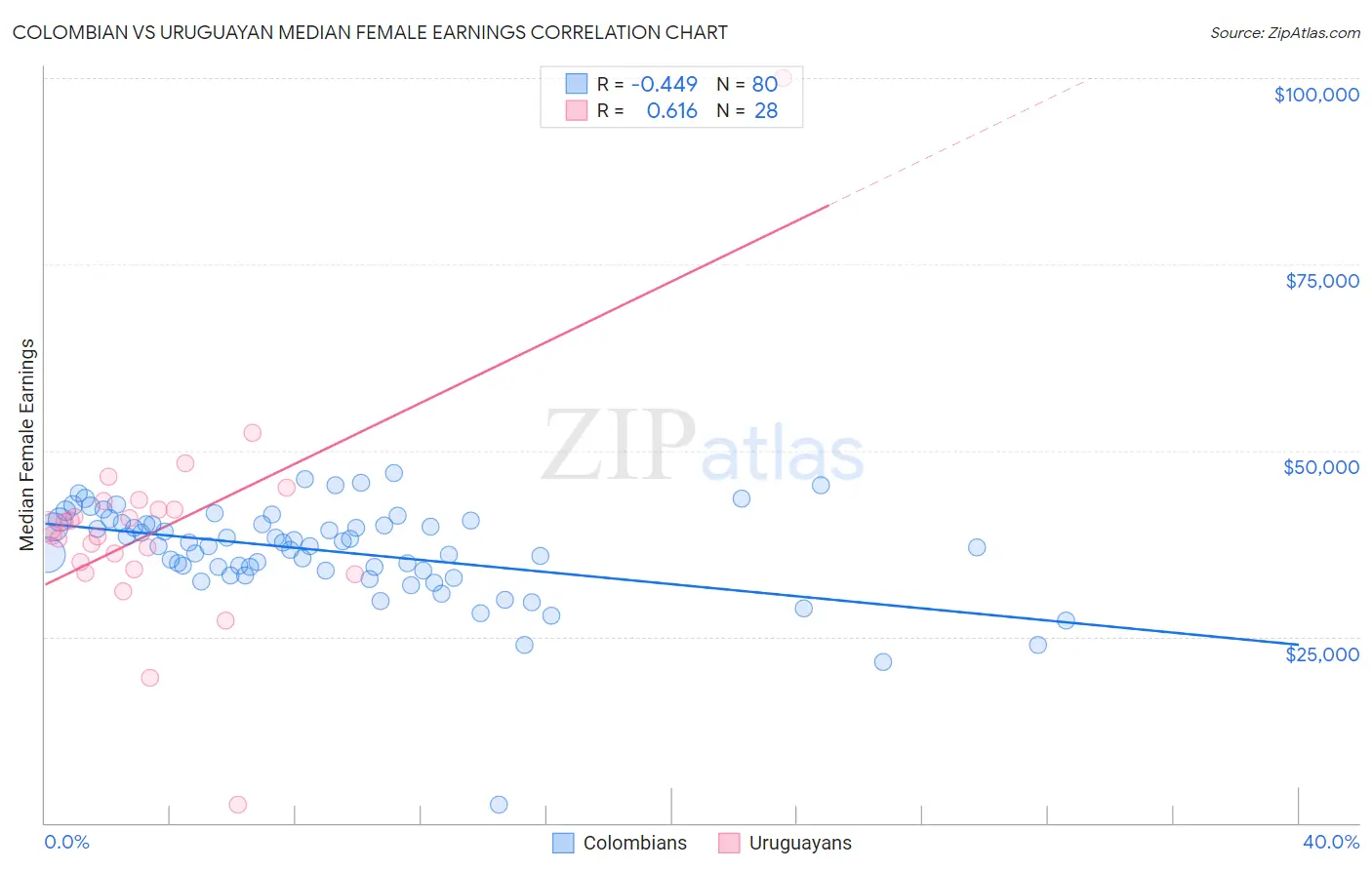 Colombian vs Uruguayan Median Female Earnings