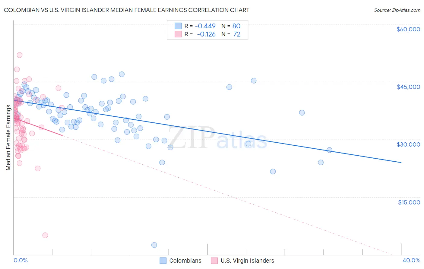 Colombian vs U.S. Virgin Islander Median Female Earnings