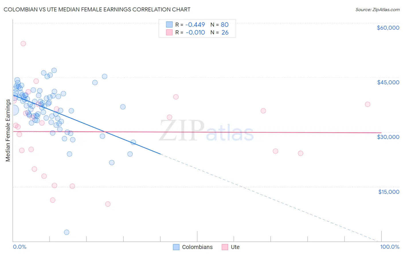 Colombian vs Ute Median Female Earnings