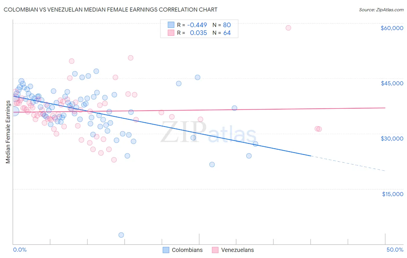 Colombian vs Venezuelan Median Female Earnings