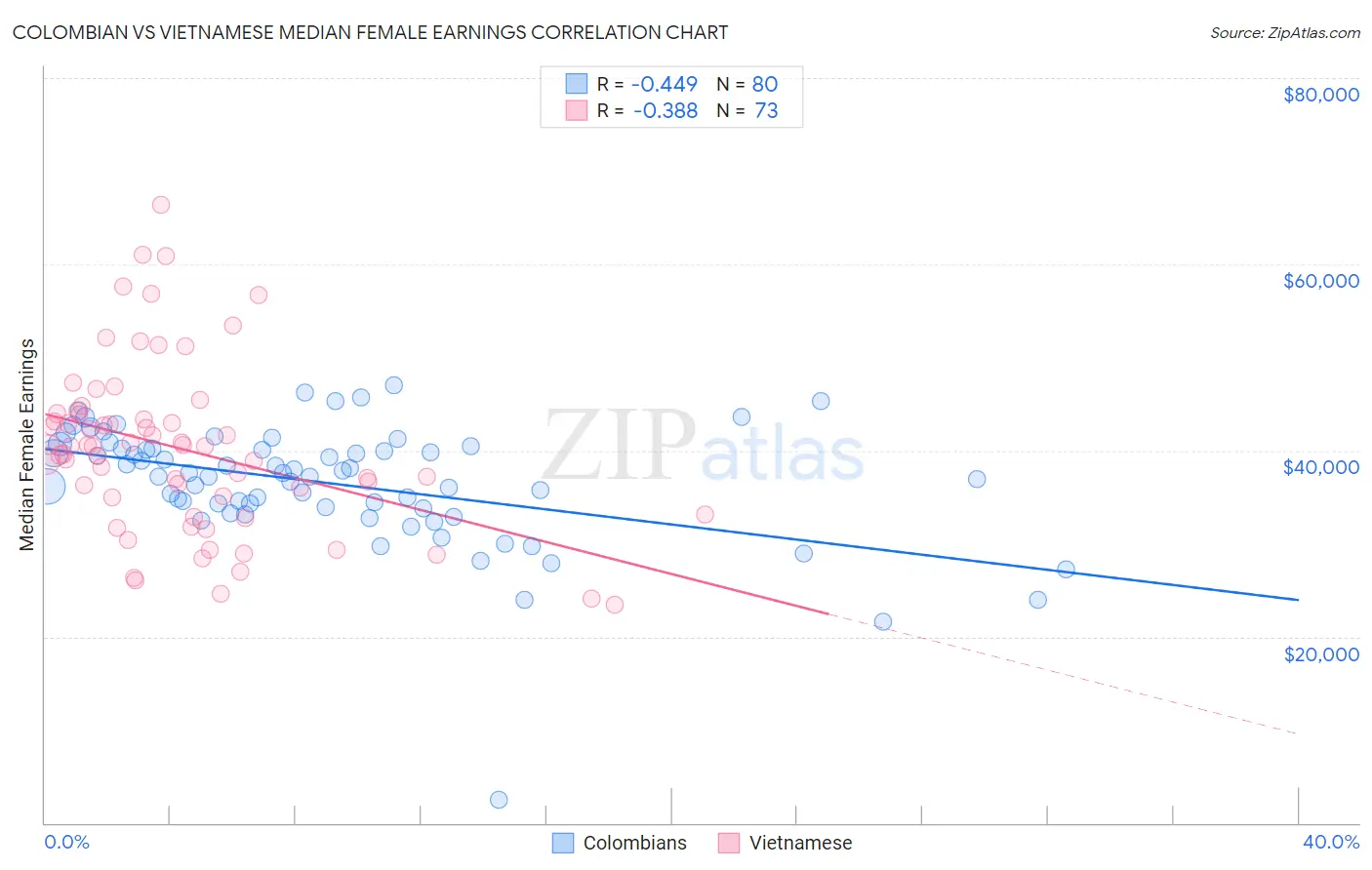 Colombian vs Vietnamese Median Female Earnings